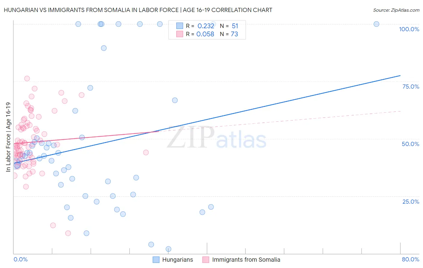 Hungarian vs Immigrants from Somalia In Labor Force | Age 16-19
