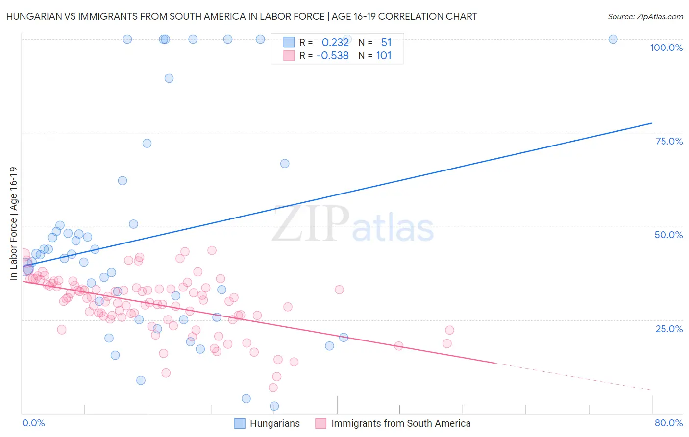 Hungarian vs Immigrants from South America In Labor Force | Age 16-19