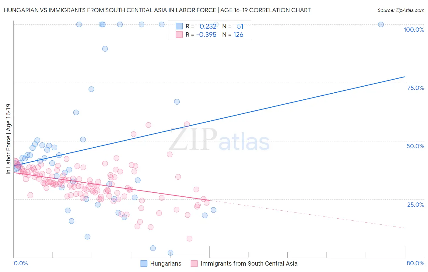 Hungarian vs Immigrants from South Central Asia In Labor Force | Age 16-19
