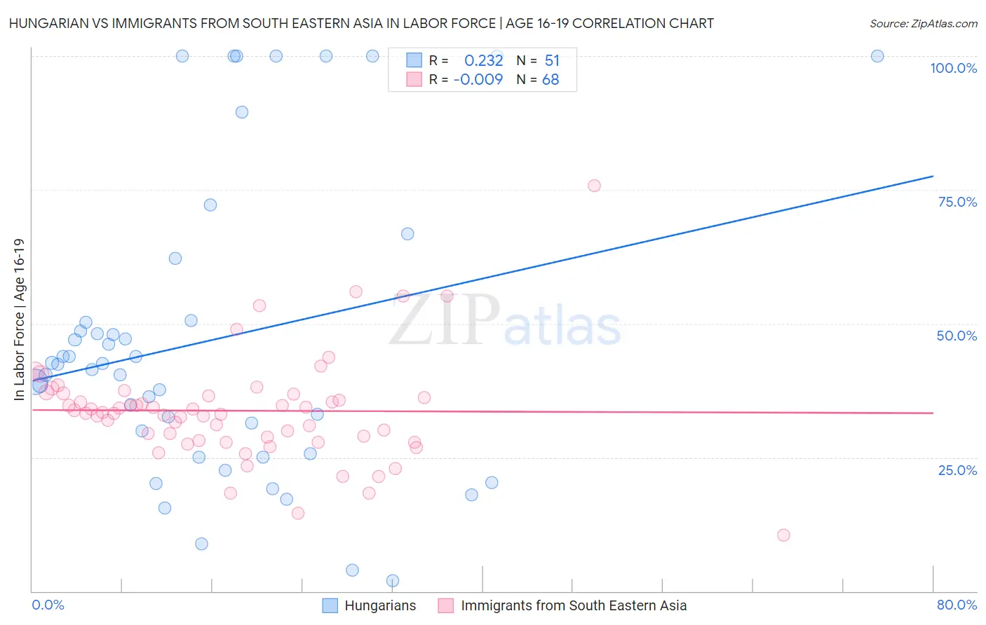 Hungarian vs Immigrants from South Eastern Asia In Labor Force | Age 16-19