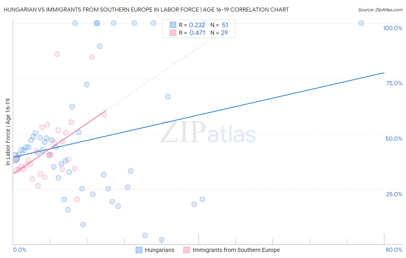 Hungarian vs Immigrants from Southern Europe In Labor Force | Age 16-19