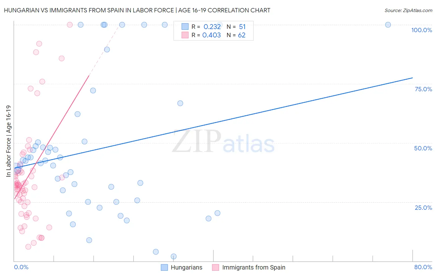 Hungarian vs Immigrants from Spain In Labor Force | Age 16-19