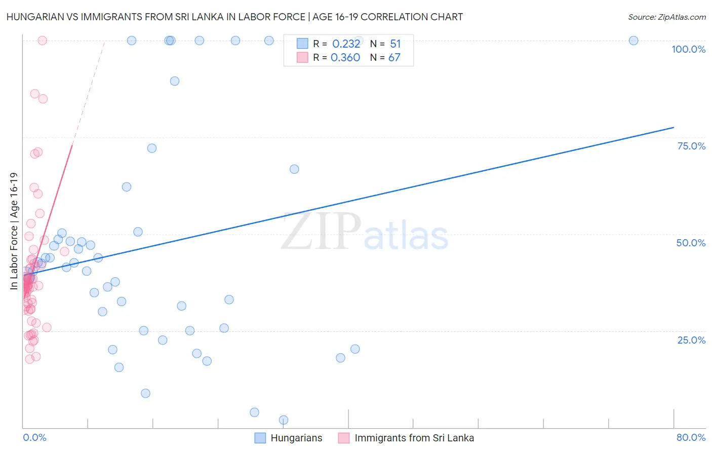 Hungarian vs Immigrants from Sri Lanka In Labor Force | Age 16-19