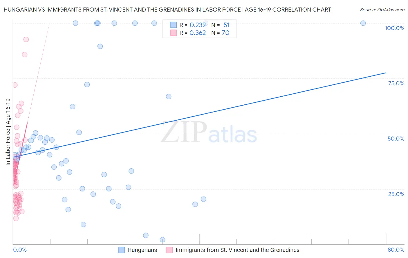 Hungarian vs Immigrants from St. Vincent and the Grenadines In Labor Force | Age 16-19