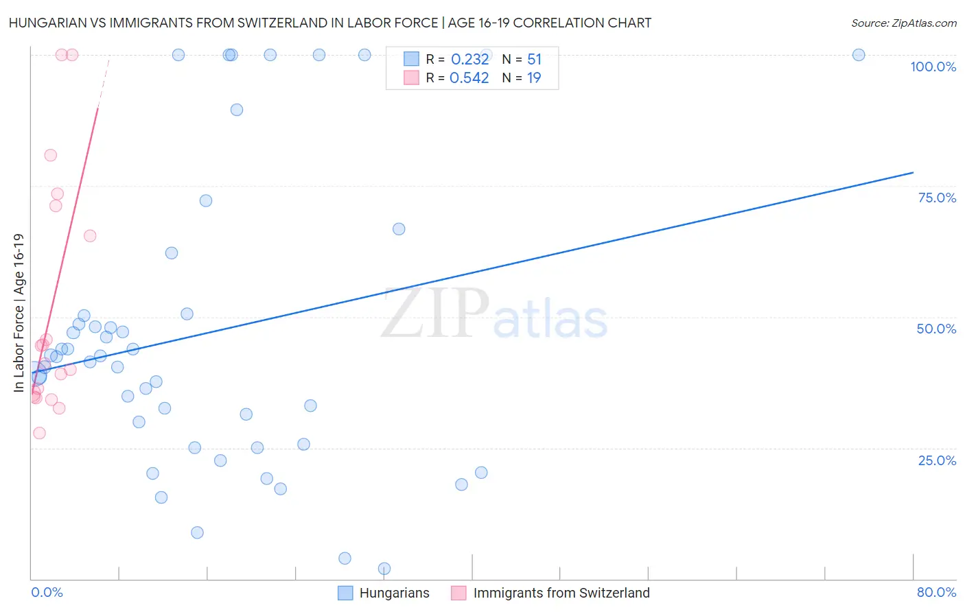 Hungarian vs Immigrants from Switzerland In Labor Force | Age 16-19