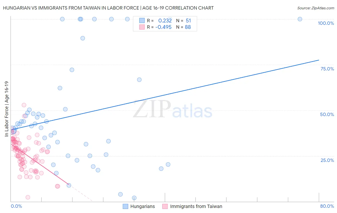 Hungarian vs Immigrants from Taiwan In Labor Force | Age 16-19