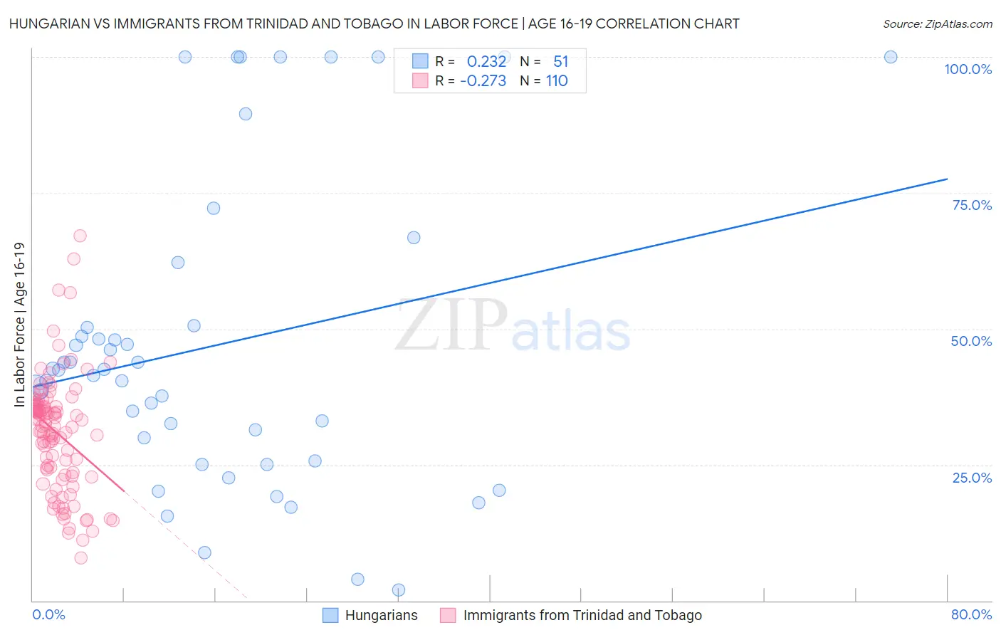 Hungarian vs Immigrants from Trinidad and Tobago In Labor Force | Age 16-19