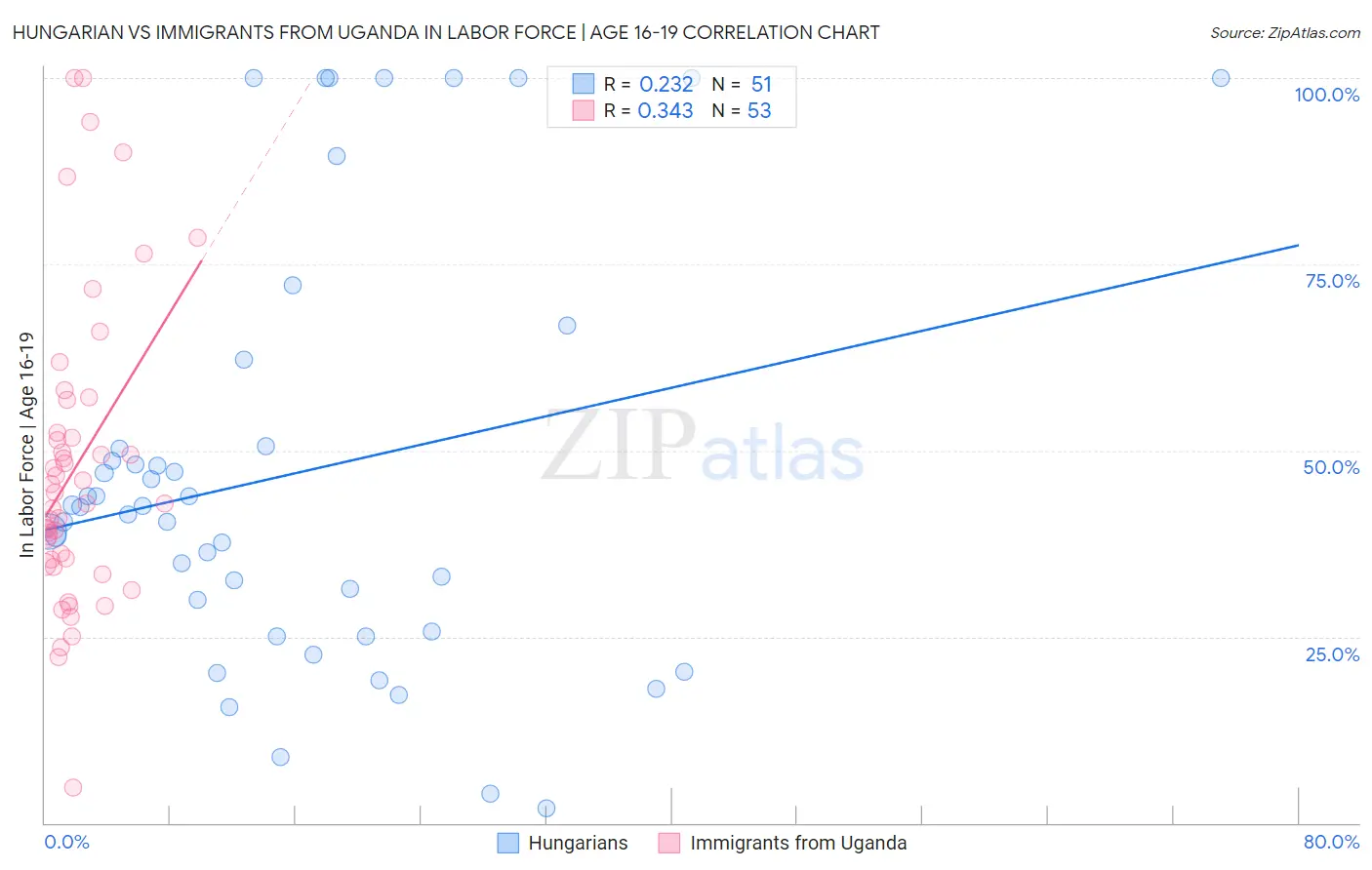 Hungarian vs Immigrants from Uganda In Labor Force | Age 16-19