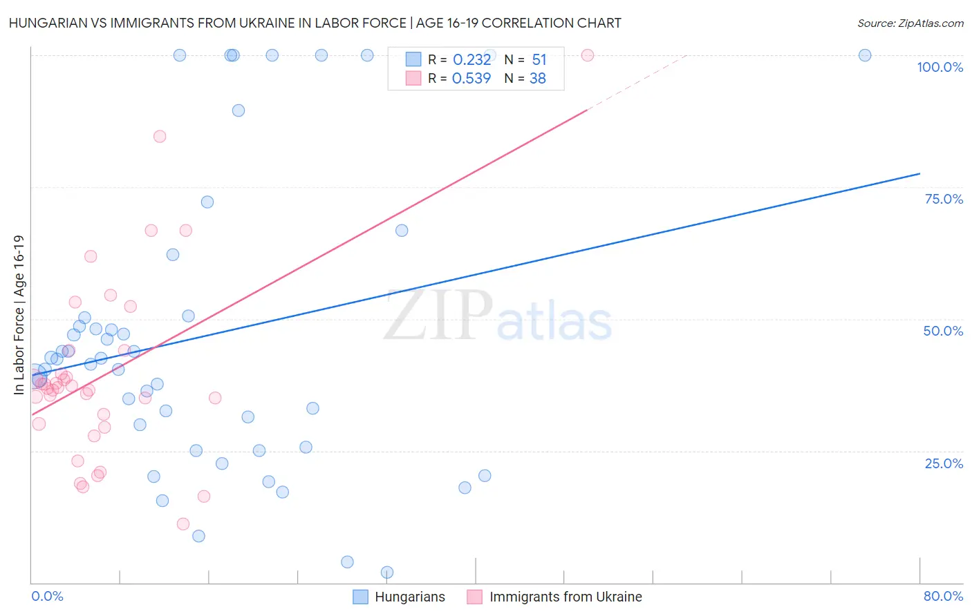 Hungarian vs Immigrants from Ukraine In Labor Force | Age 16-19