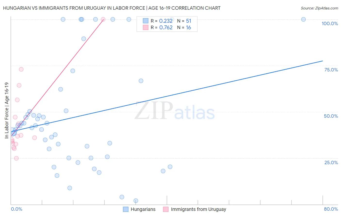 Hungarian vs Immigrants from Uruguay In Labor Force | Age 16-19