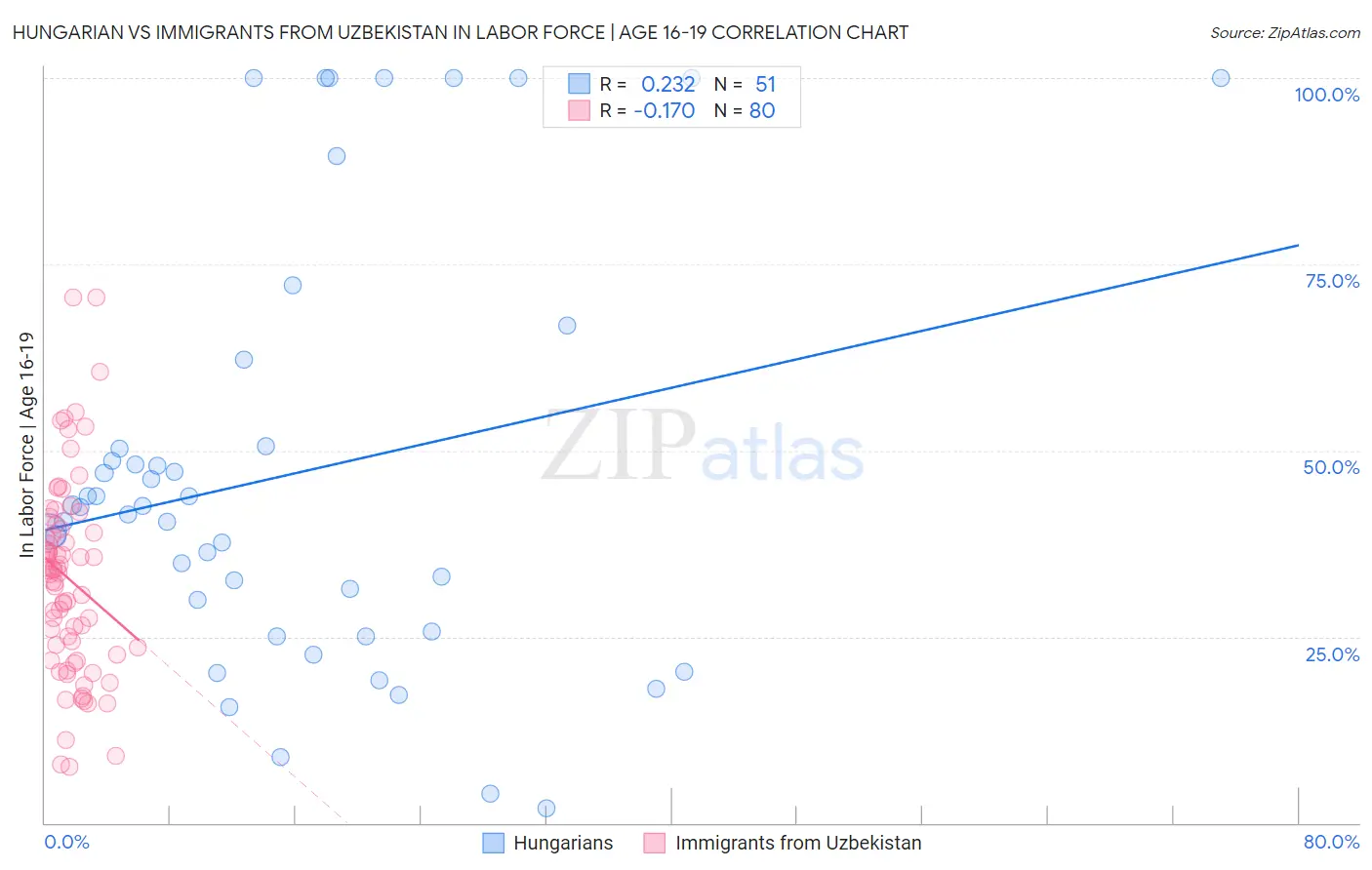 Hungarian vs Immigrants from Uzbekistan In Labor Force | Age 16-19