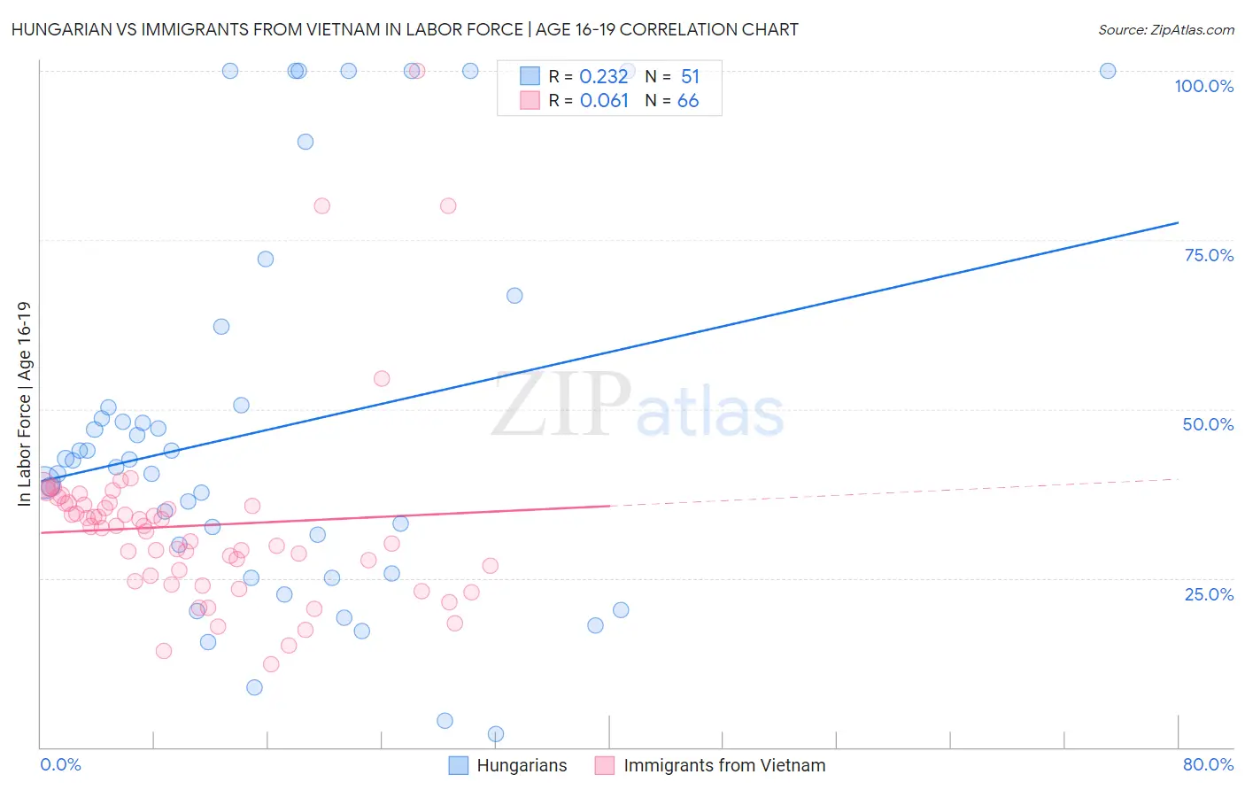 Hungarian vs Immigrants from Vietnam In Labor Force | Age 16-19