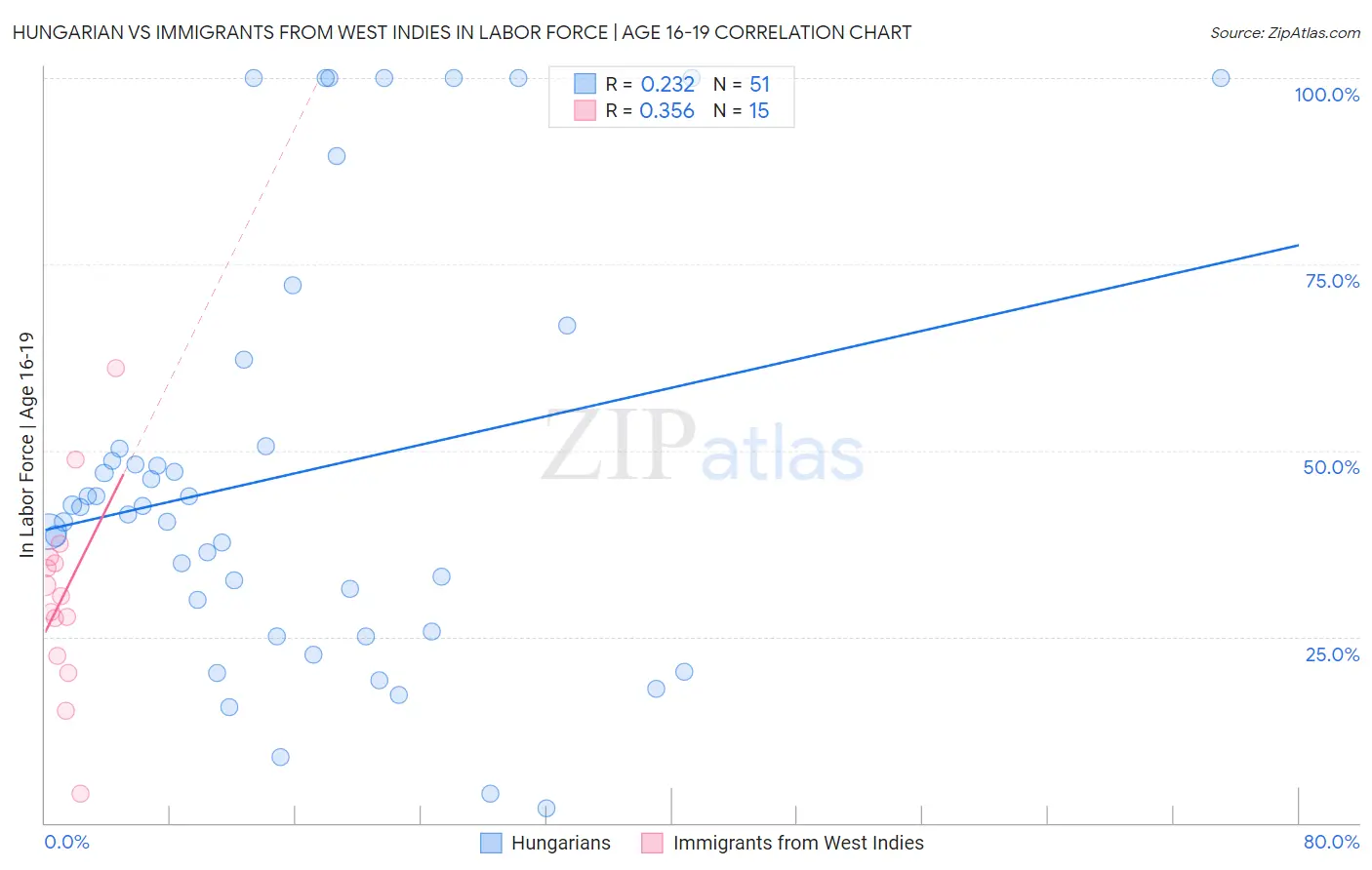 Hungarian vs Immigrants from West Indies In Labor Force | Age 16-19