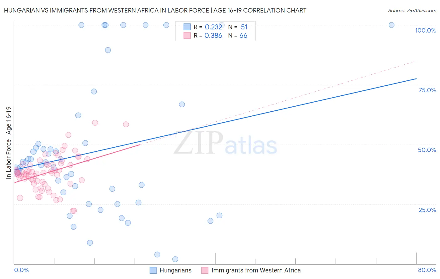 Hungarian vs Immigrants from Western Africa In Labor Force | Age 16-19