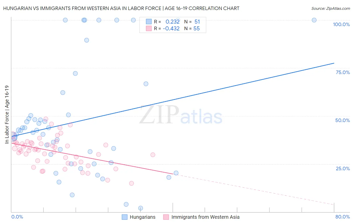 Hungarian vs Immigrants from Western Asia In Labor Force | Age 16-19