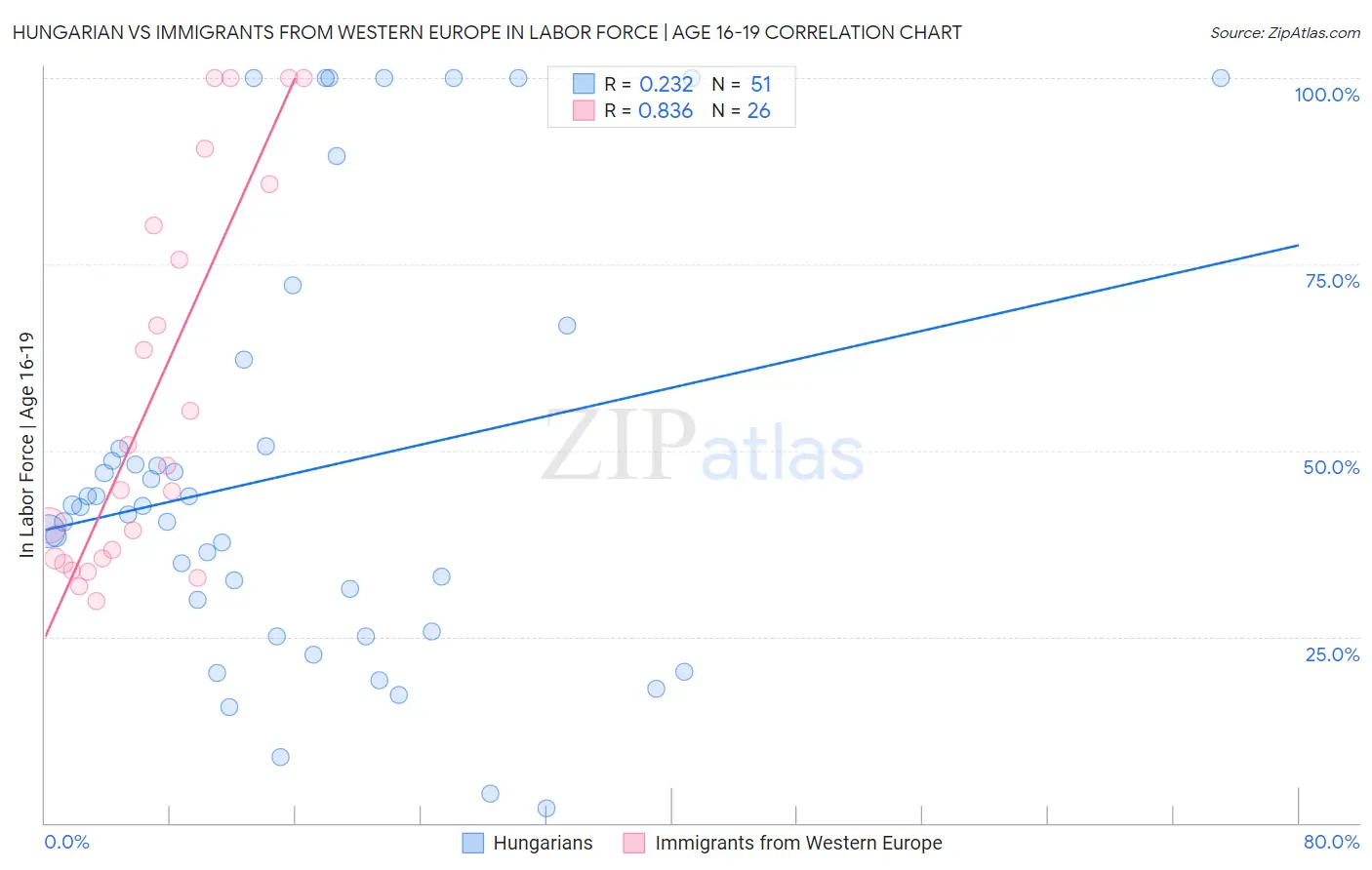 Hungarian vs Immigrants from Western Europe In Labor Force | Age 16-19