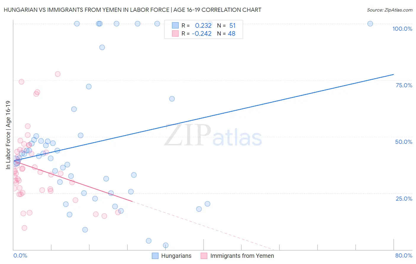 Hungarian vs Immigrants from Yemen In Labor Force | Age 16-19