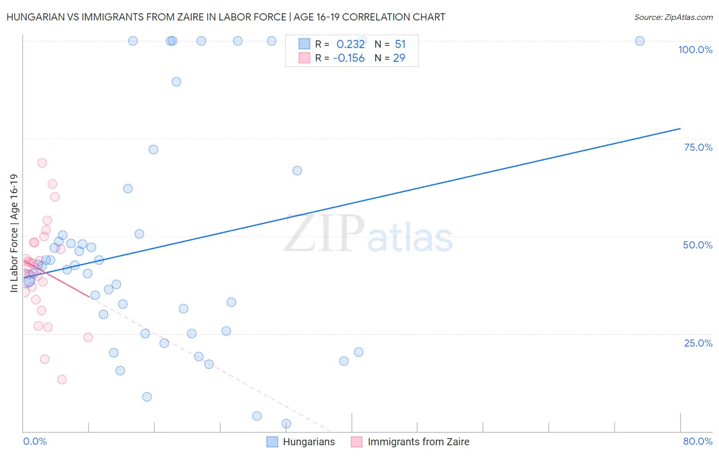 Hungarian vs Immigrants from Zaire In Labor Force | Age 16-19