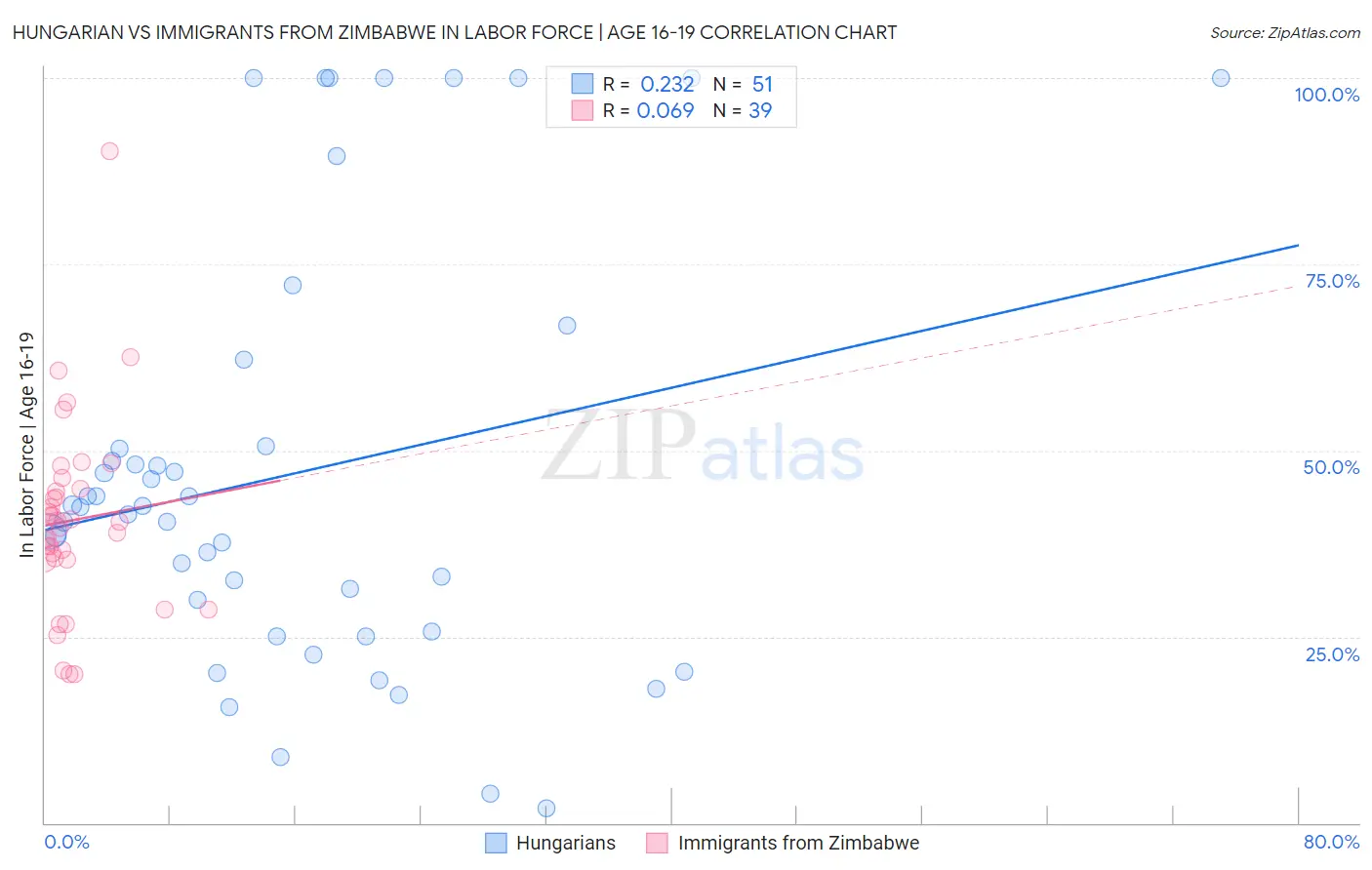 Hungarian vs Immigrants from Zimbabwe In Labor Force | Age 16-19