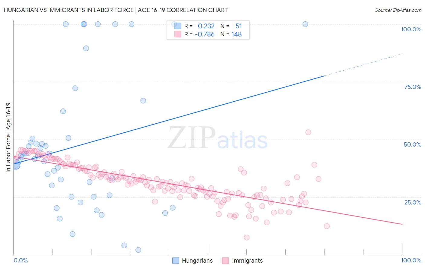 Hungarian vs Immigrants In Labor Force | Age 16-19