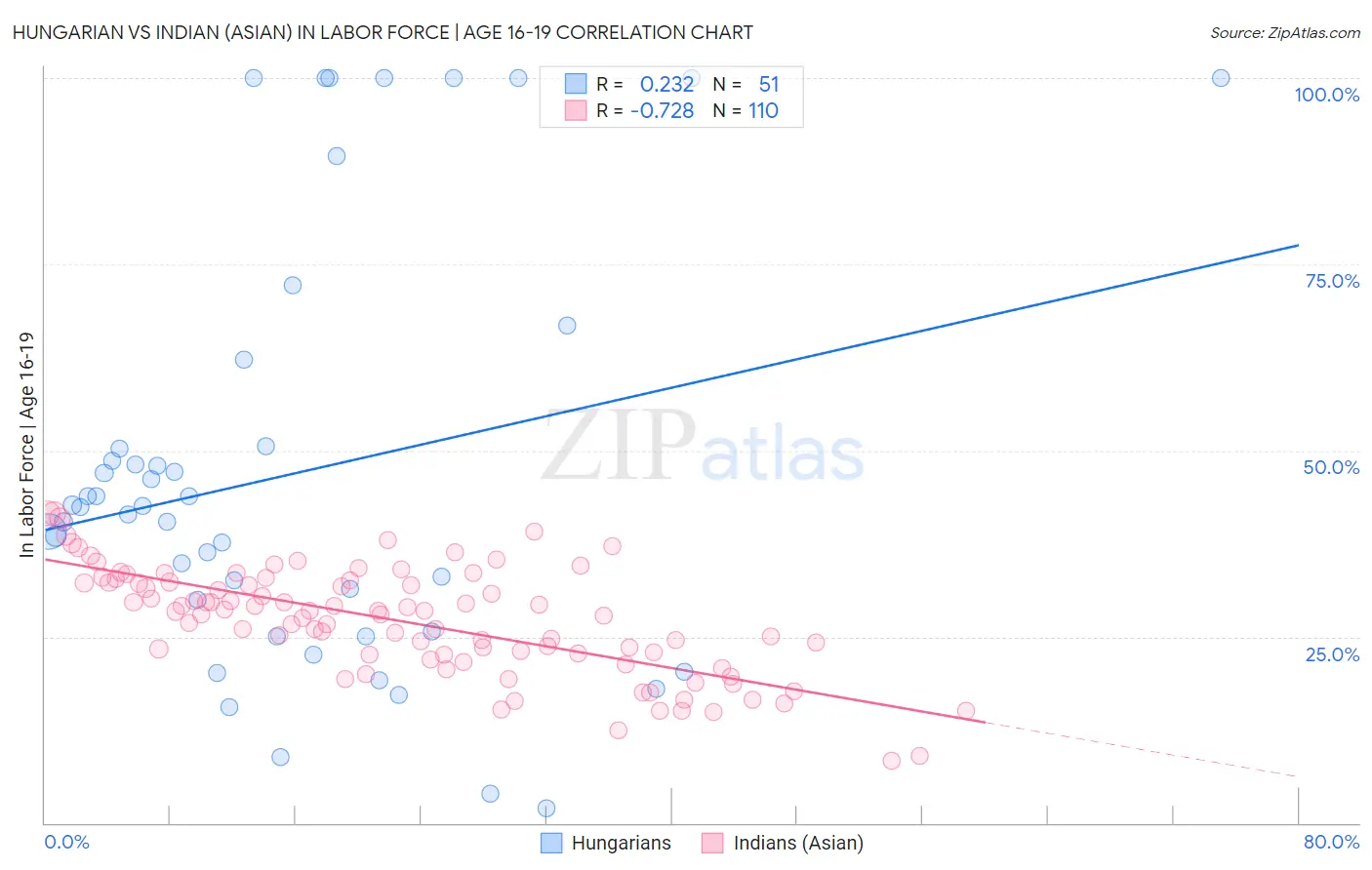 Hungarian vs Indian (Asian) In Labor Force | Age 16-19