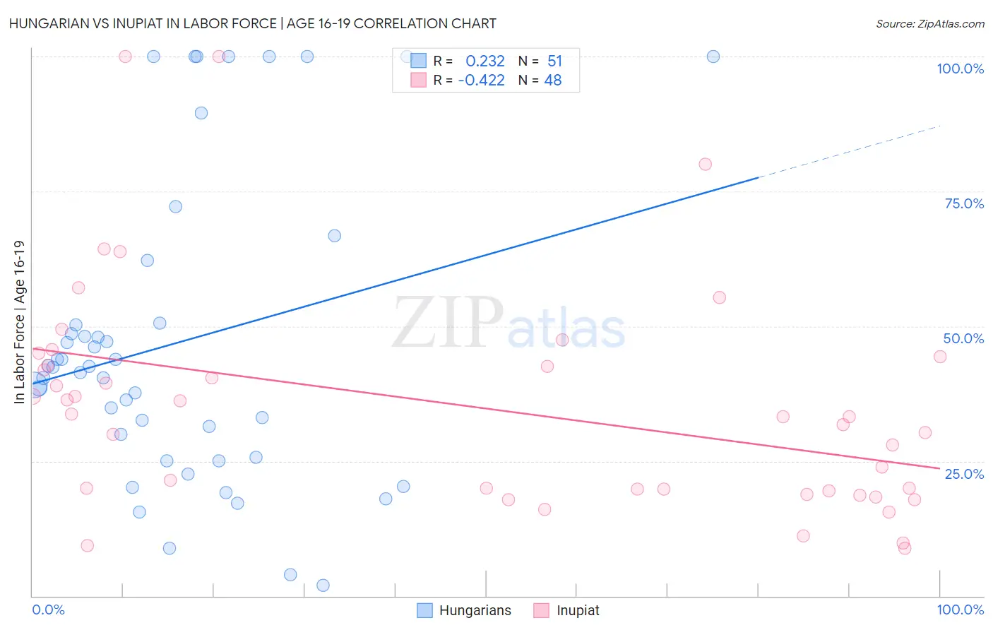 Hungarian vs Inupiat In Labor Force | Age 16-19
