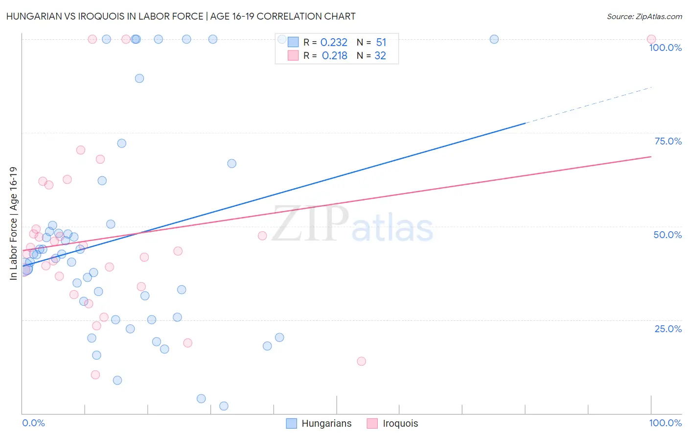 Hungarian vs Iroquois In Labor Force | Age 16-19
