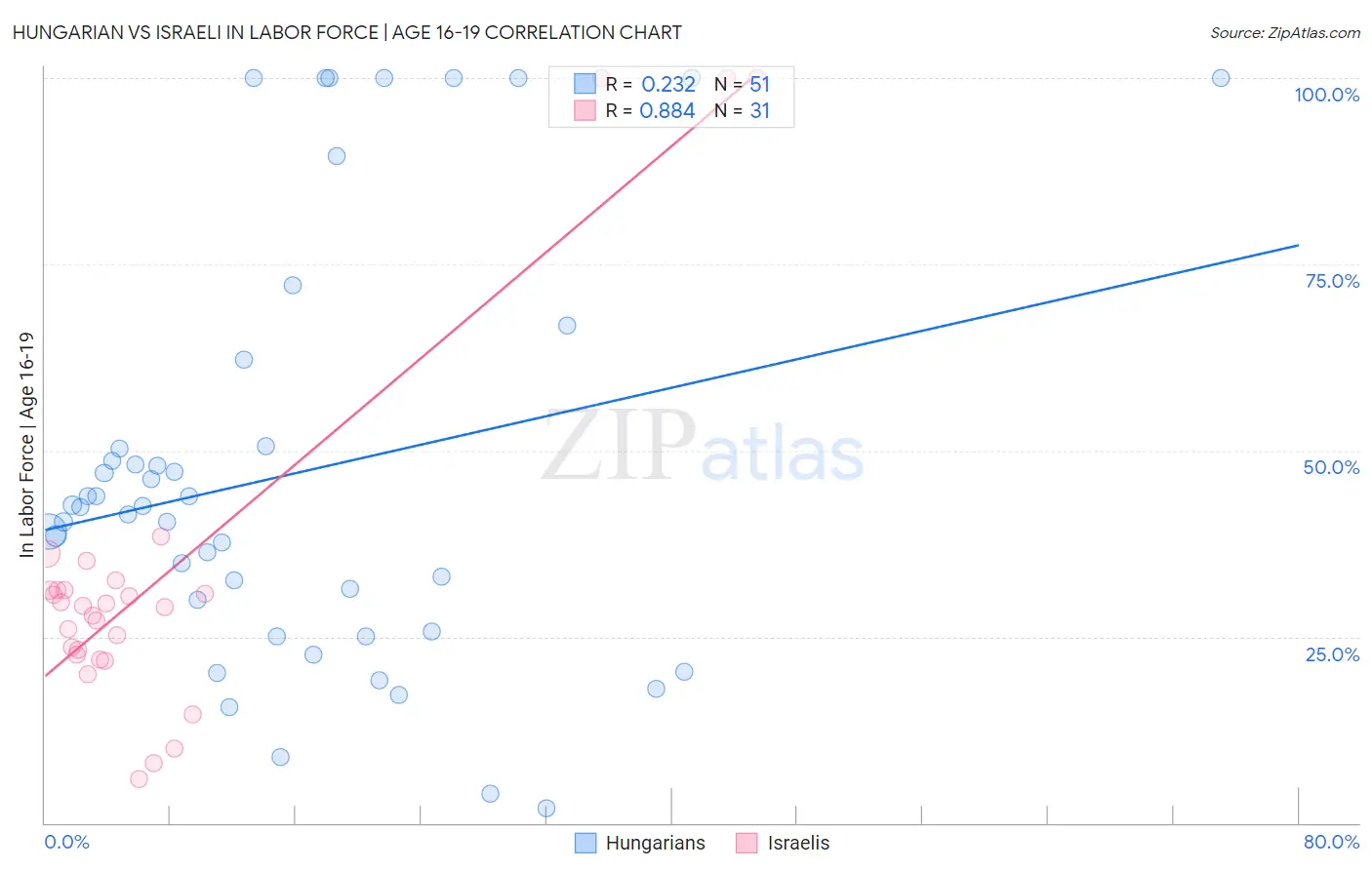 Hungarian vs Israeli In Labor Force | Age 16-19
