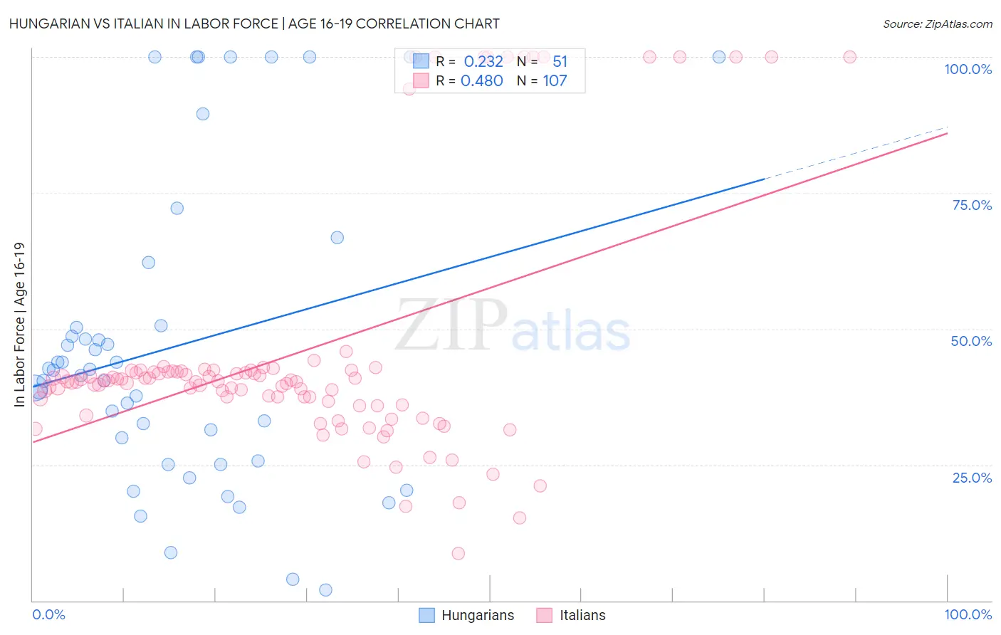 Hungarian vs Italian In Labor Force | Age 16-19