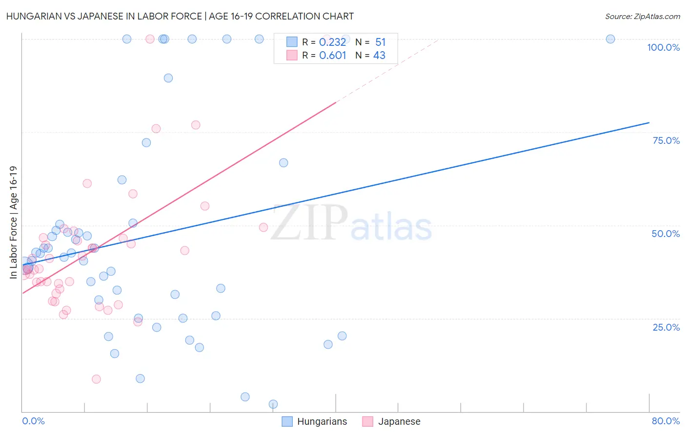 Hungarian vs Japanese In Labor Force | Age 16-19