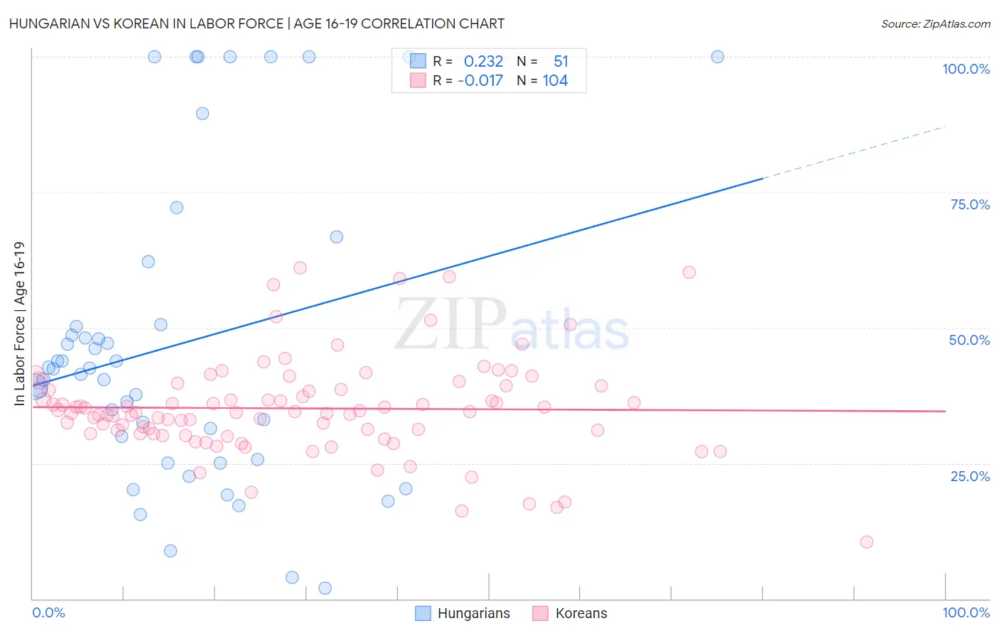 Hungarian vs Korean In Labor Force | Age 16-19