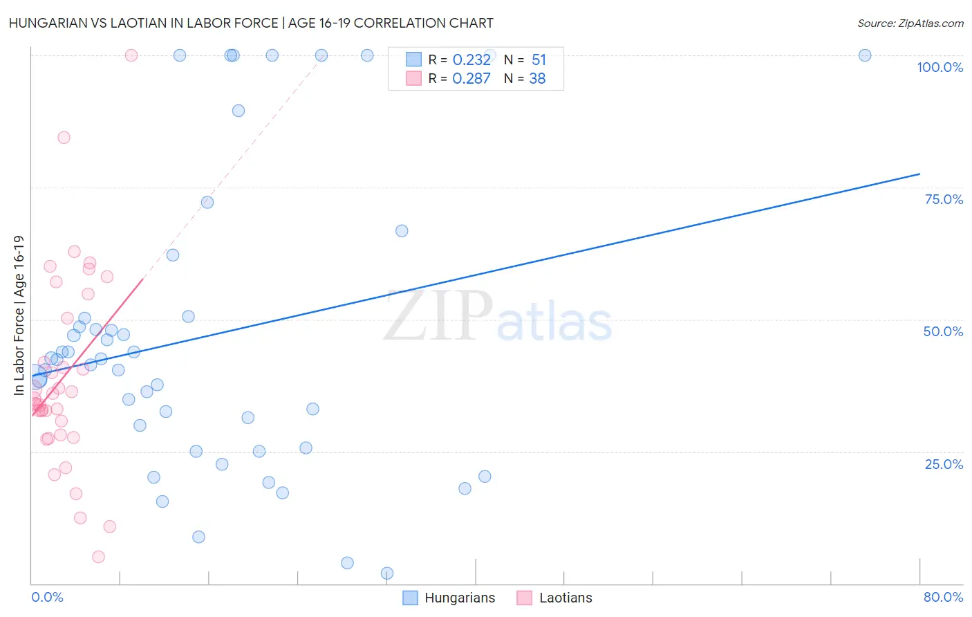 Hungarian vs Laotian In Labor Force | Age 16-19