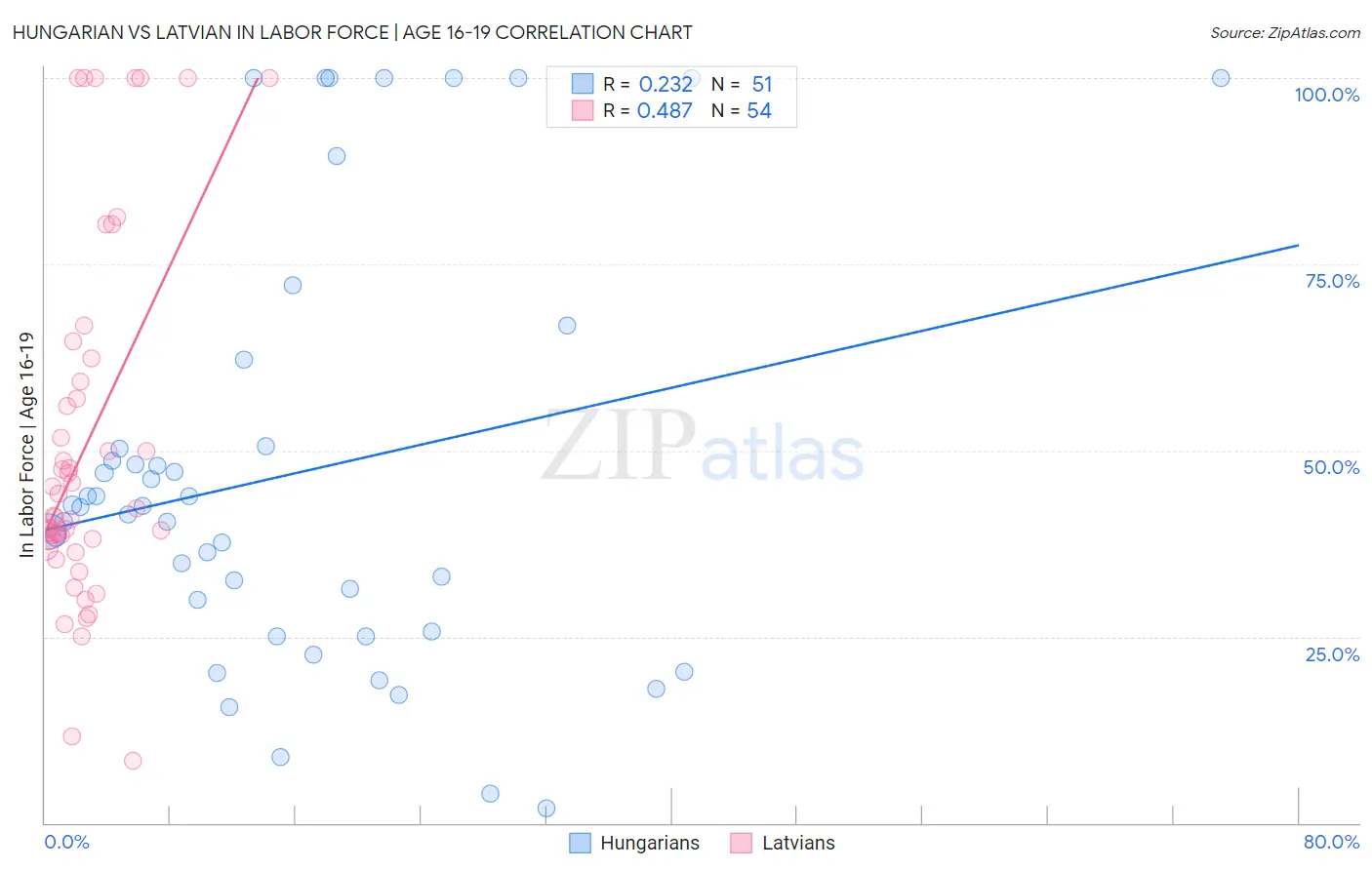 Hungarian vs Latvian In Labor Force | Age 16-19