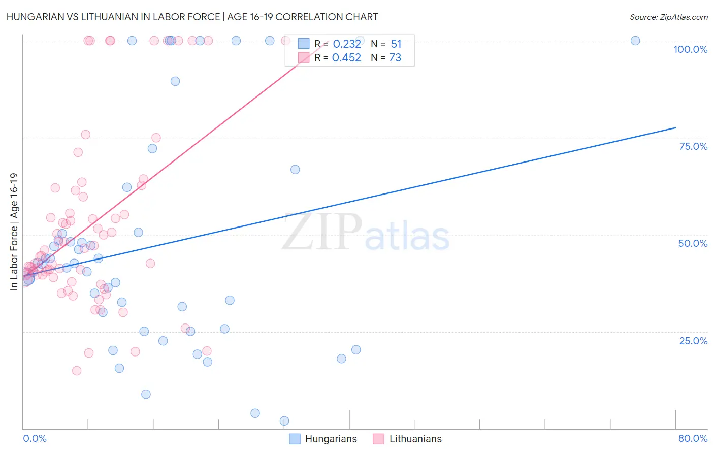 Hungarian vs Lithuanian In Labor Force | Age 16-19