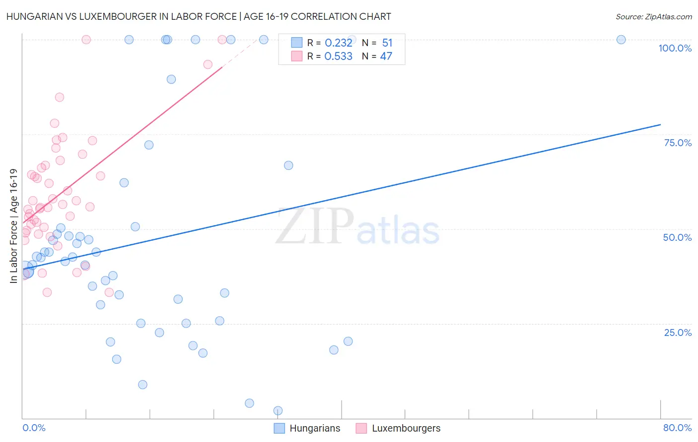 Hungarian vs Luxembourger In Labor Force | Age 16-19