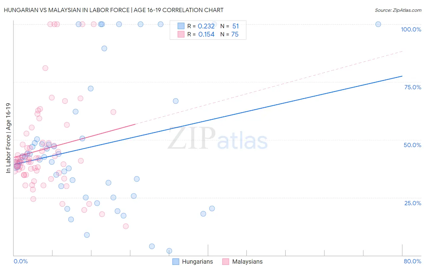 Hungarian vs Malaysian In Labor Force | Age 16-19