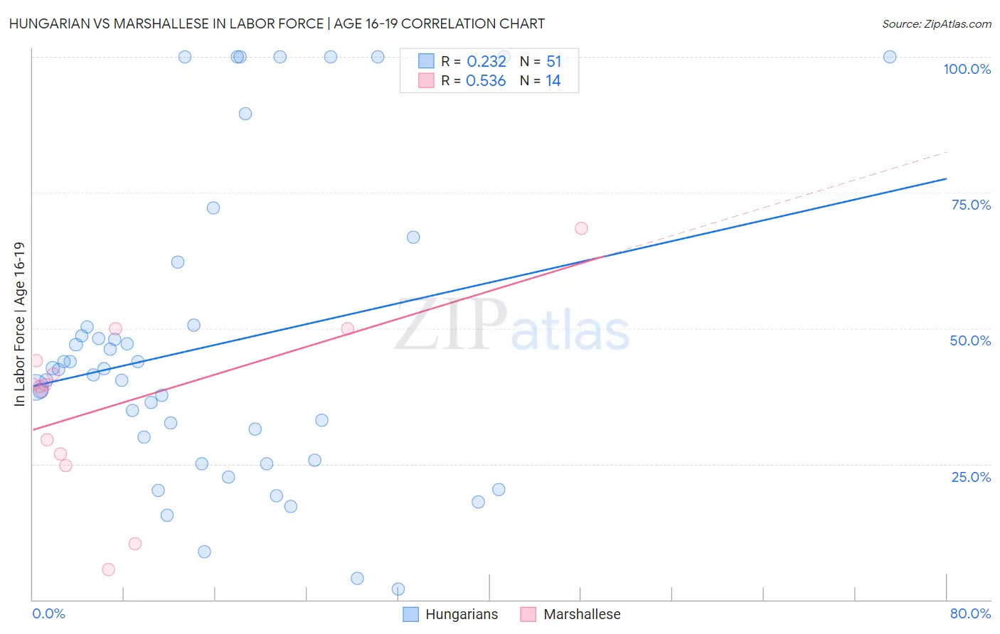 Hungarian vs Marshallese In Labor Force | Age 16-19