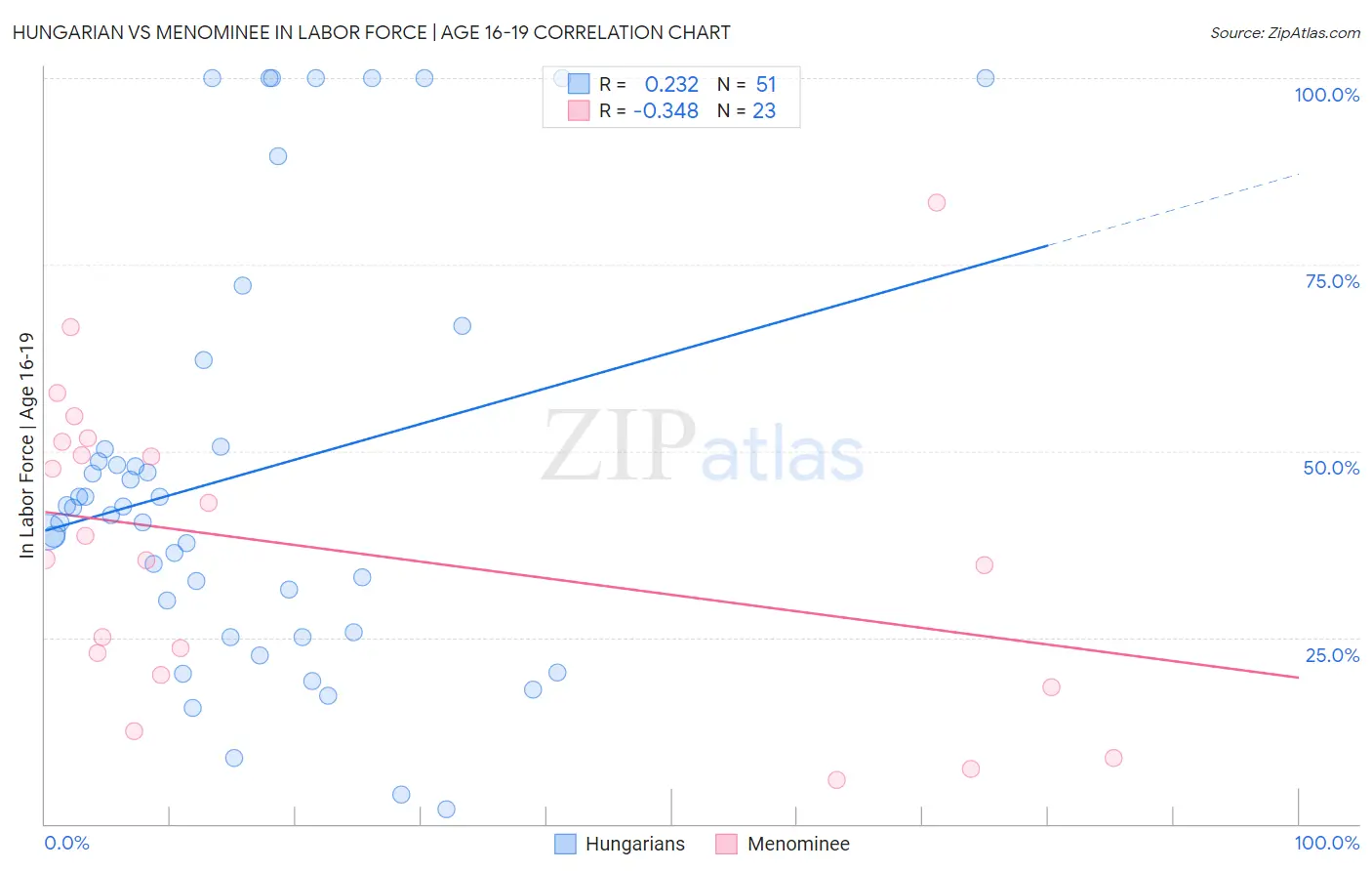 Hungarian vs Menominee In Labor Force | Age 16-19