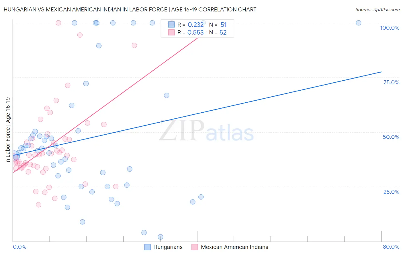 Hungarian vs Mexican American Indian In Labor Force | Age 16-19