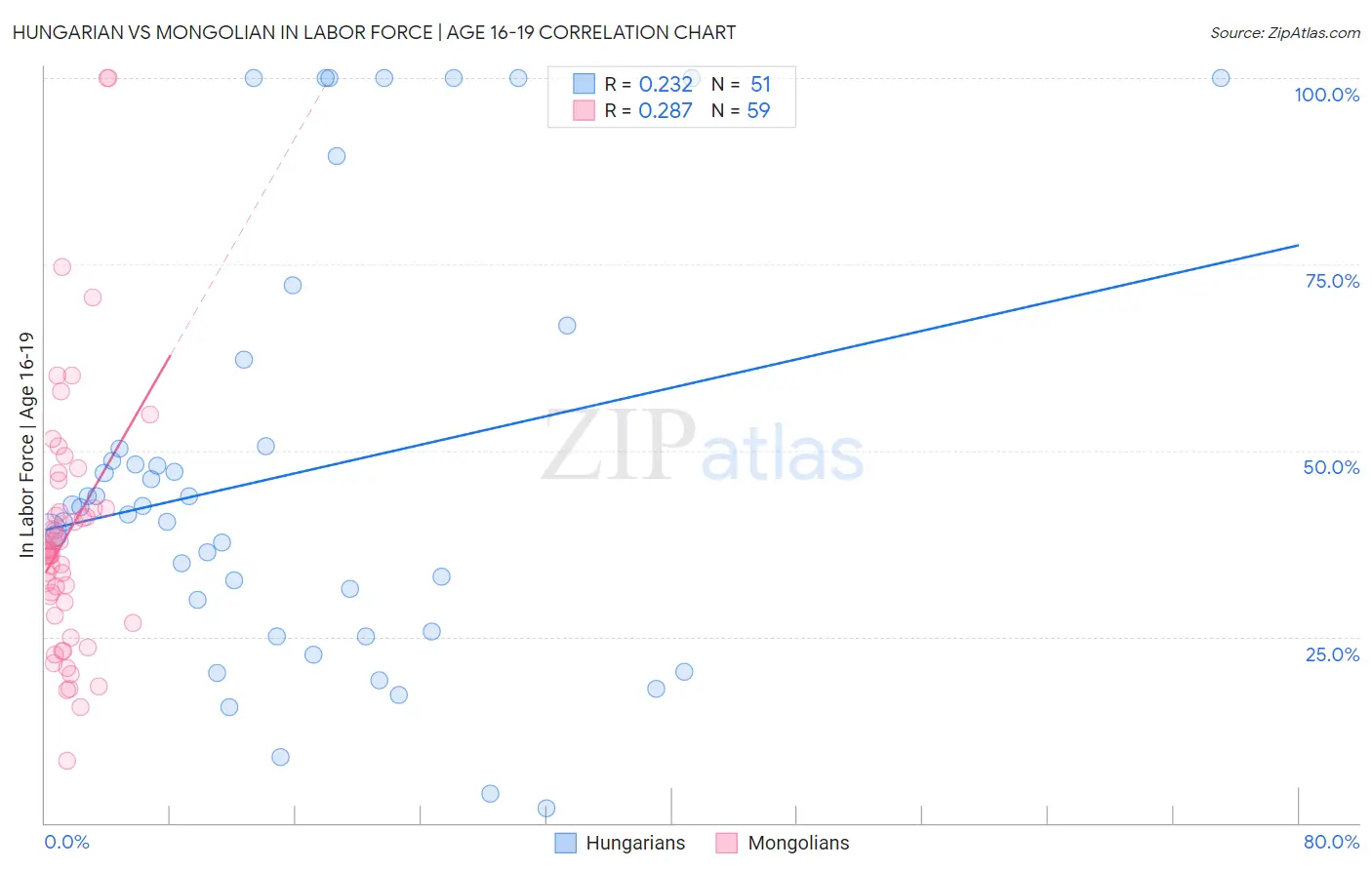 Hungarian vs Mongolian In Labor Force | Age 16-19