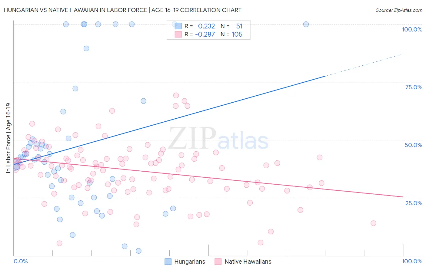 Hungarian vs Native Hawaiian In Labor Force | Age 16-19