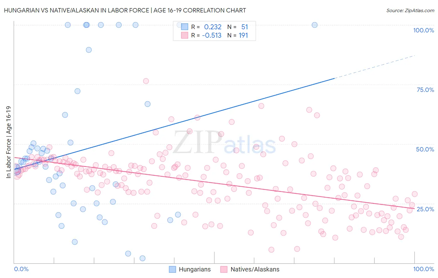 Hungarian vs Native/Alaskan In Labor Force | Age 16-19