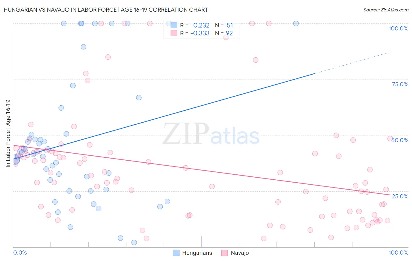 Hungarian vs Navajo In Labor Force | Age 16-19