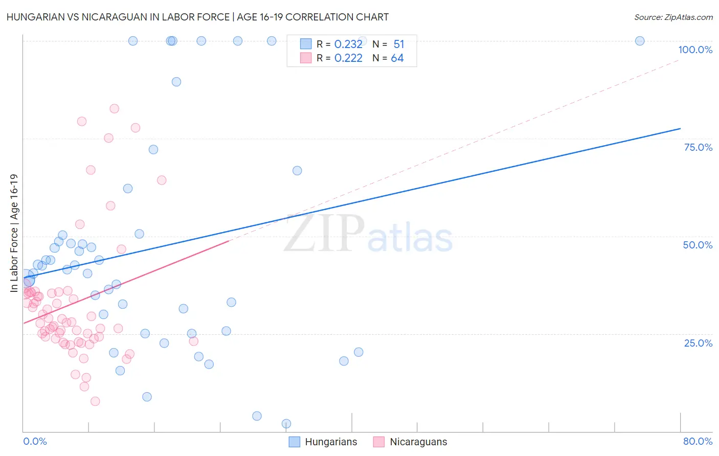 Hungarian vs Nicaraguan In Labor Force | Age 16-19