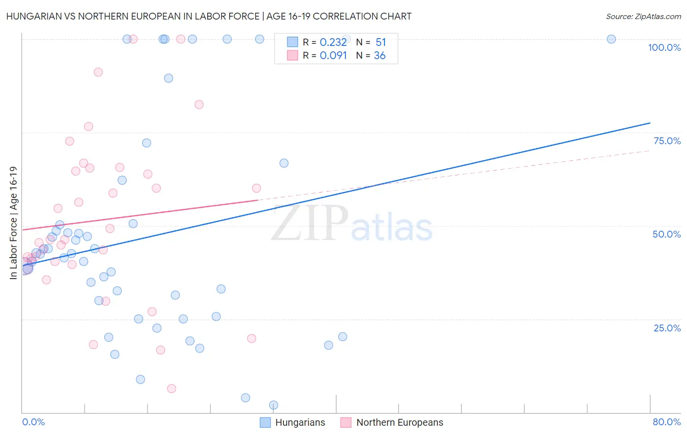 Hungarian vs Northern European In Labor Force | Age 16-19
