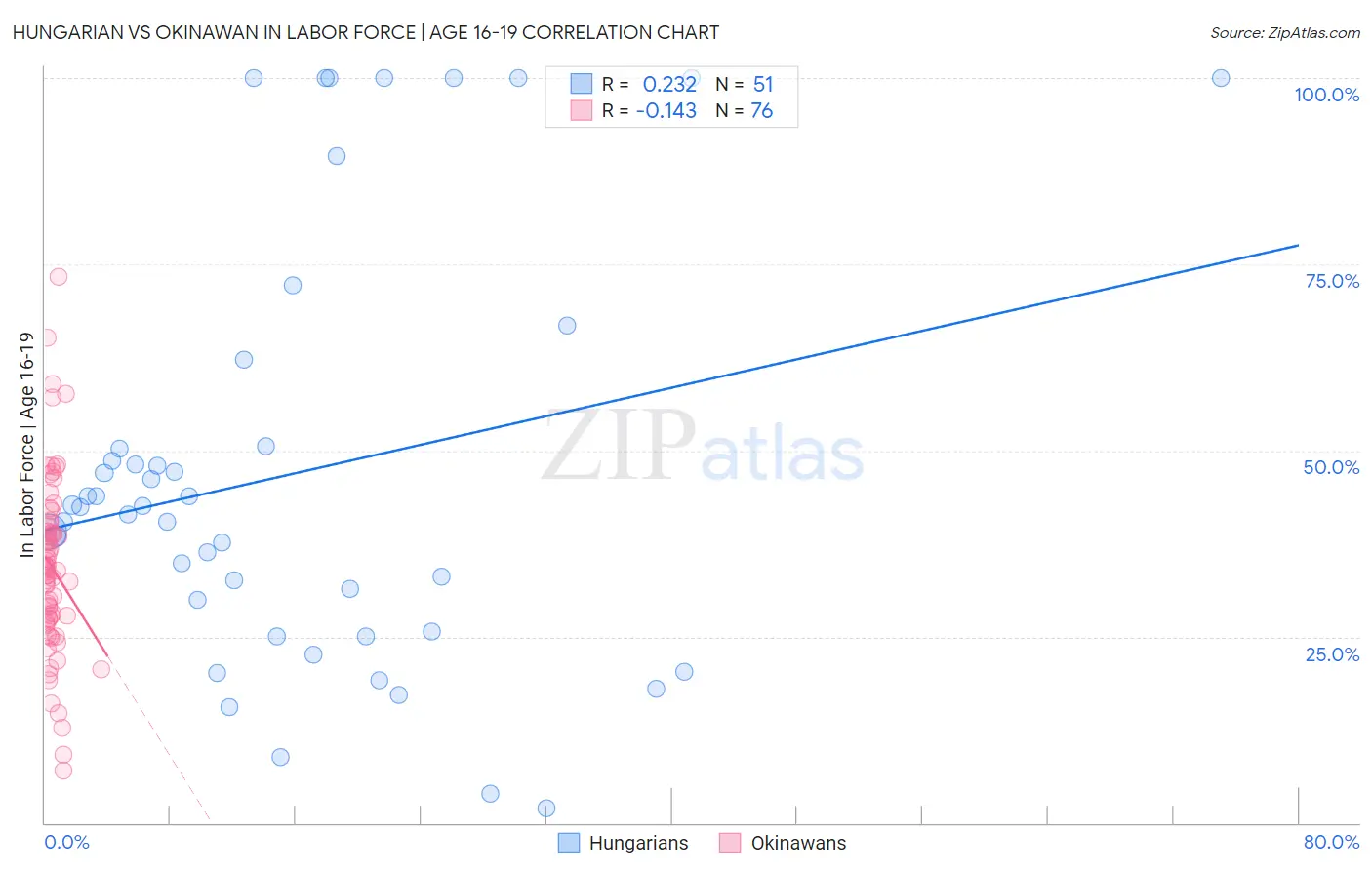 Hungarian vs Okinawan In Labor Force | Age 16-19