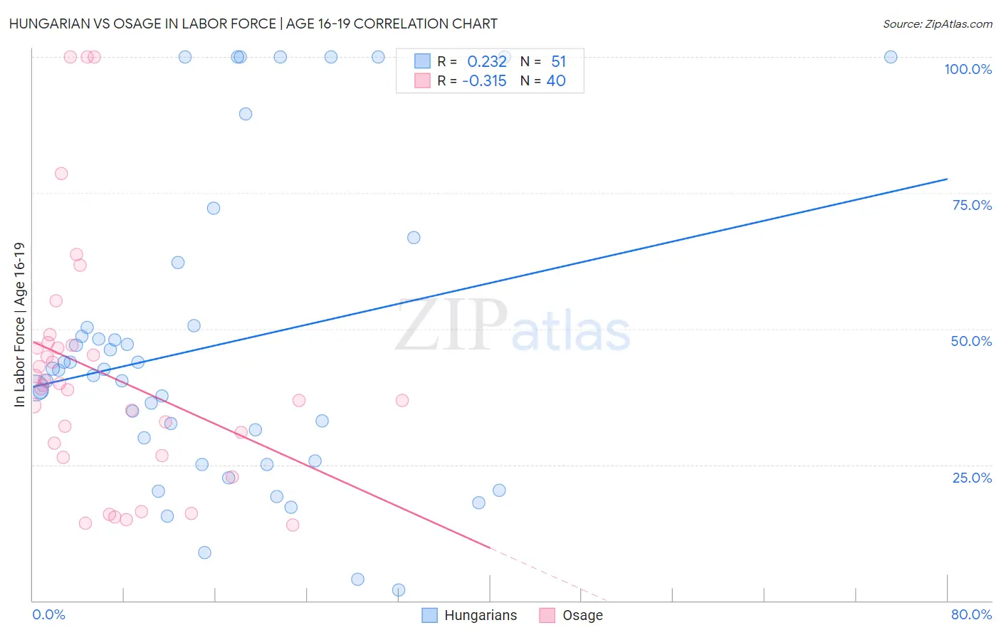 Hungarian vs Osage In Labor Force | Age 16-19