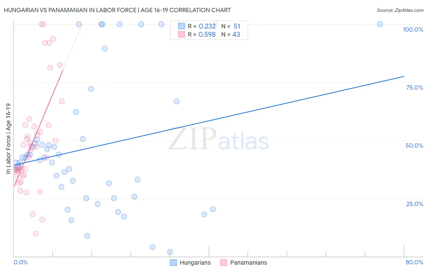 Hungarian vs Panamanian In Labor Force | Age 16-19