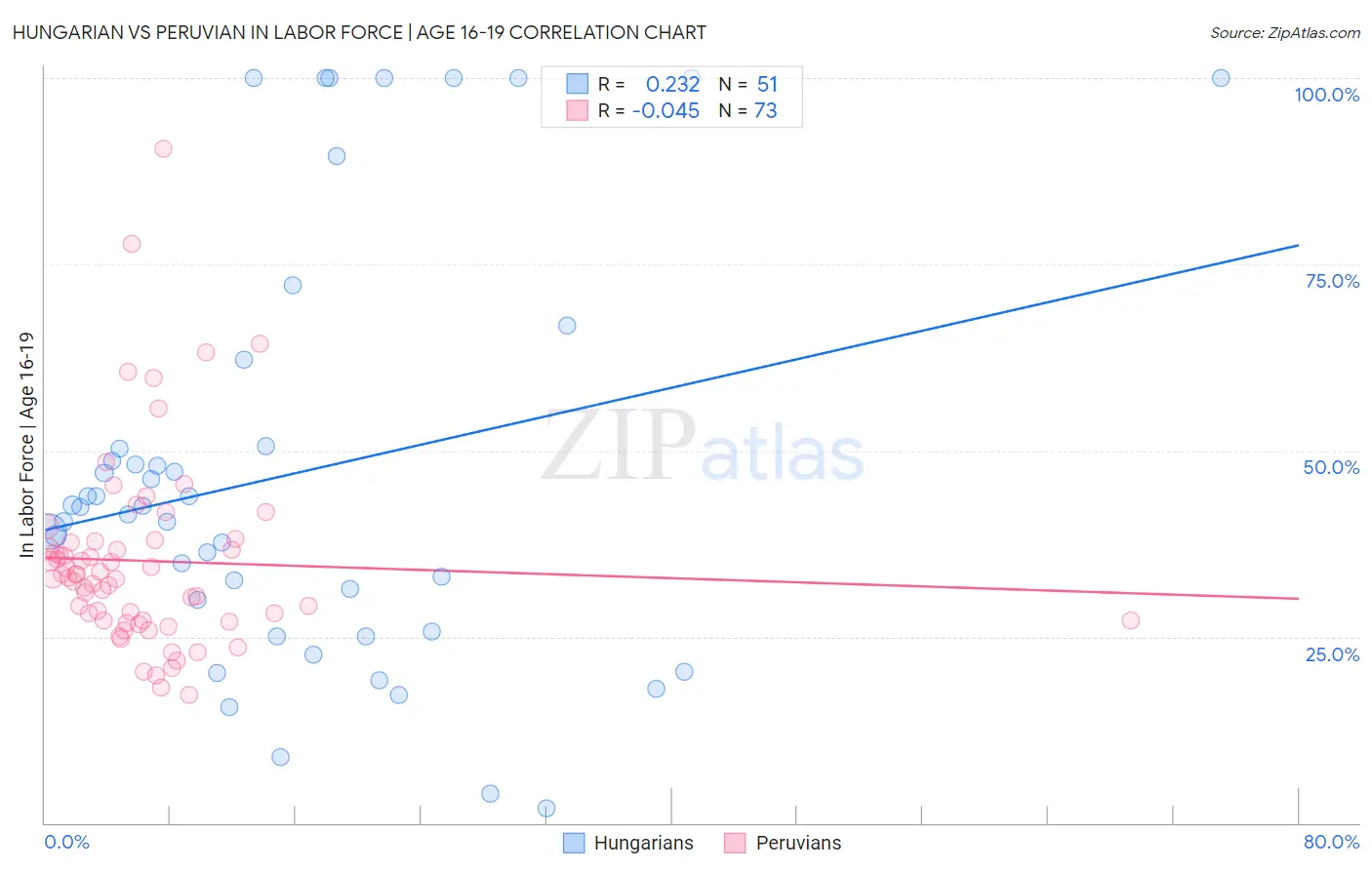 Hungarian vs Peruvian In Labor Force | Age 16-19