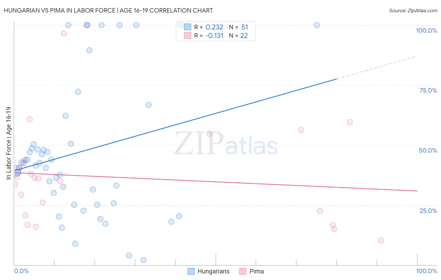 Hungarian vs Pima In Labor Force | Age 16-19